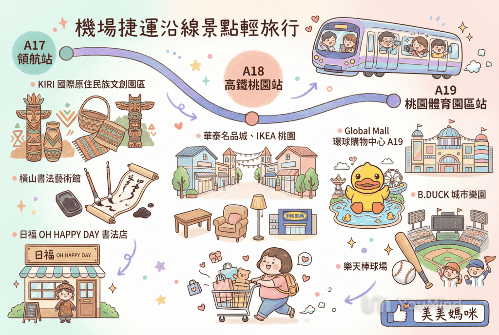 桃園機場捷運不只到機場！機捷沿線景點美食一日遊懶人包：逛街、親子、文青這樣玩 @About Hsuan美美媽咪親子美食旅遊